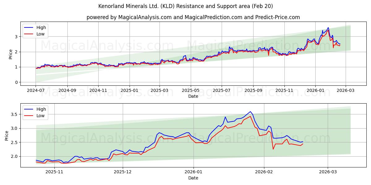  Kenorland Minerals Ltd. (KLD) Support and Resistance area (19 Feb) 