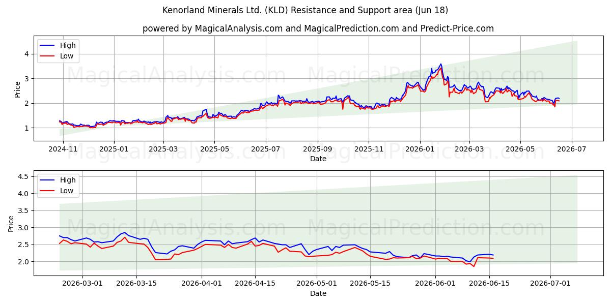  Kenorland Minerals Ltd. (KLD) Support and Resistance area (17 Jun) 