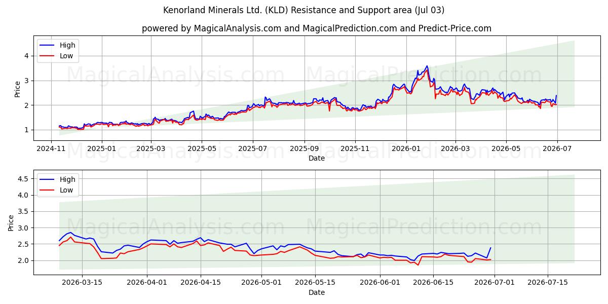  Kenorland Minerals Ltd. (KLD) Support and Resistance area (02 Jul) 