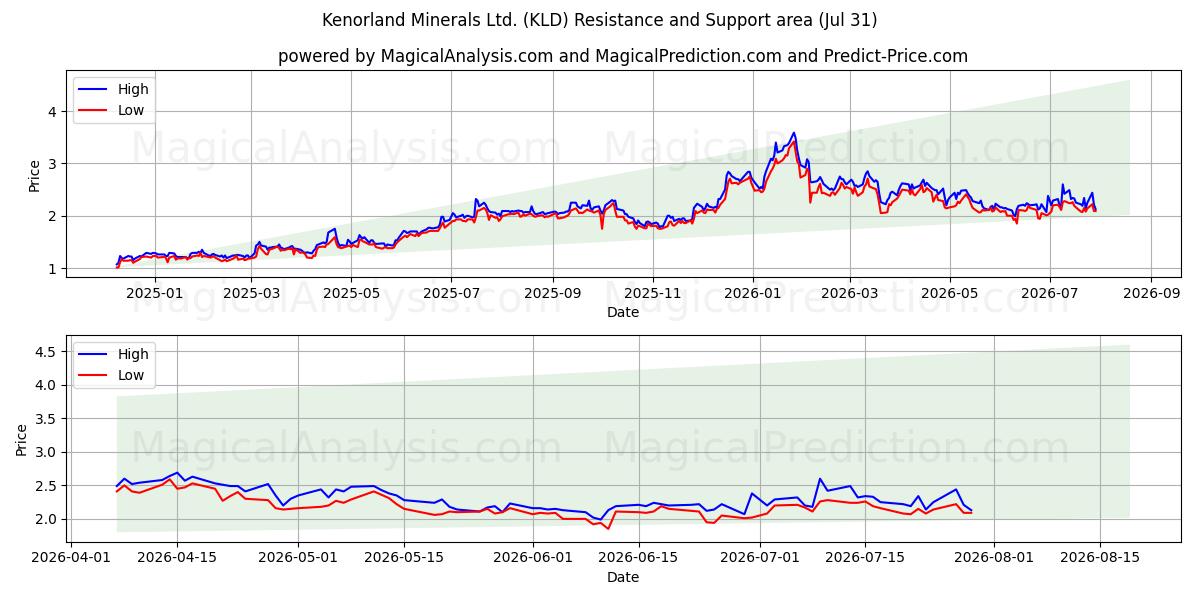  Kenorland Minerals Ltd. (KLD) Support and Resistance area (30 Jul) 