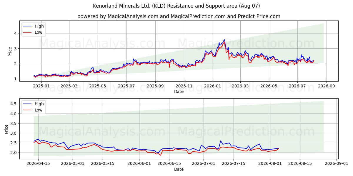  Kenorland Minerals Ltd. (KLD) Support and Resistance area (06 Aug) 