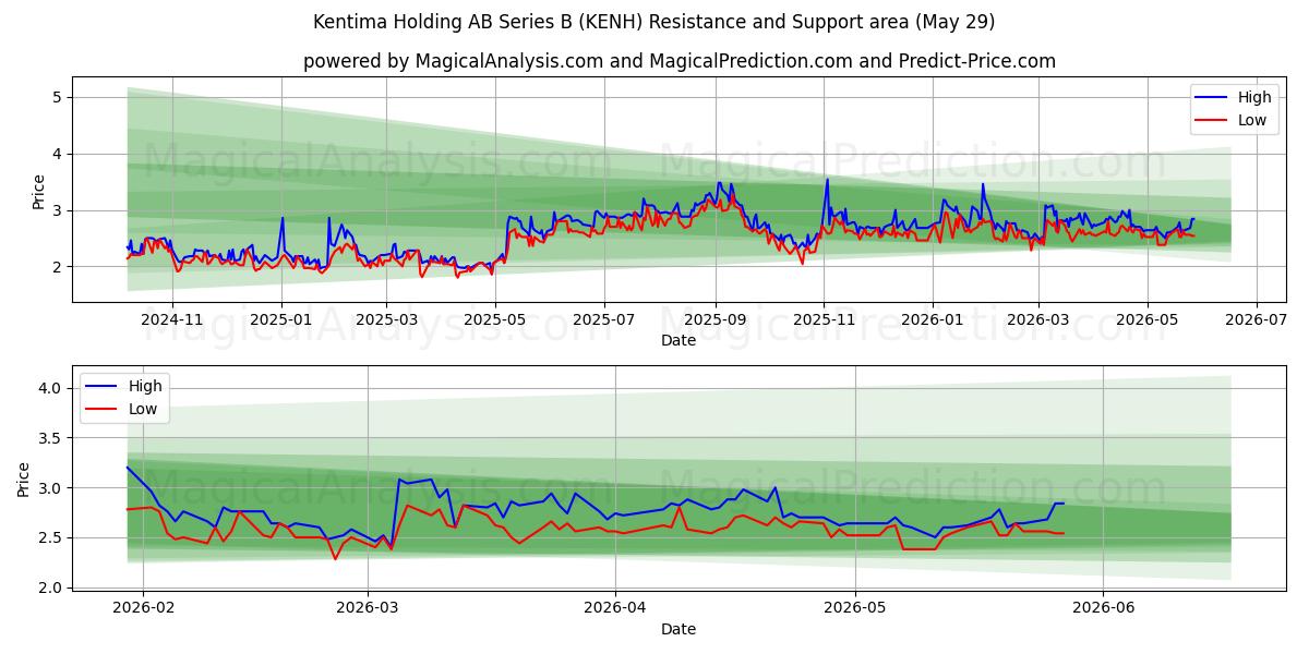  Kentima Holding AB Series B (KENH) Support and Resistance area (28 May) 