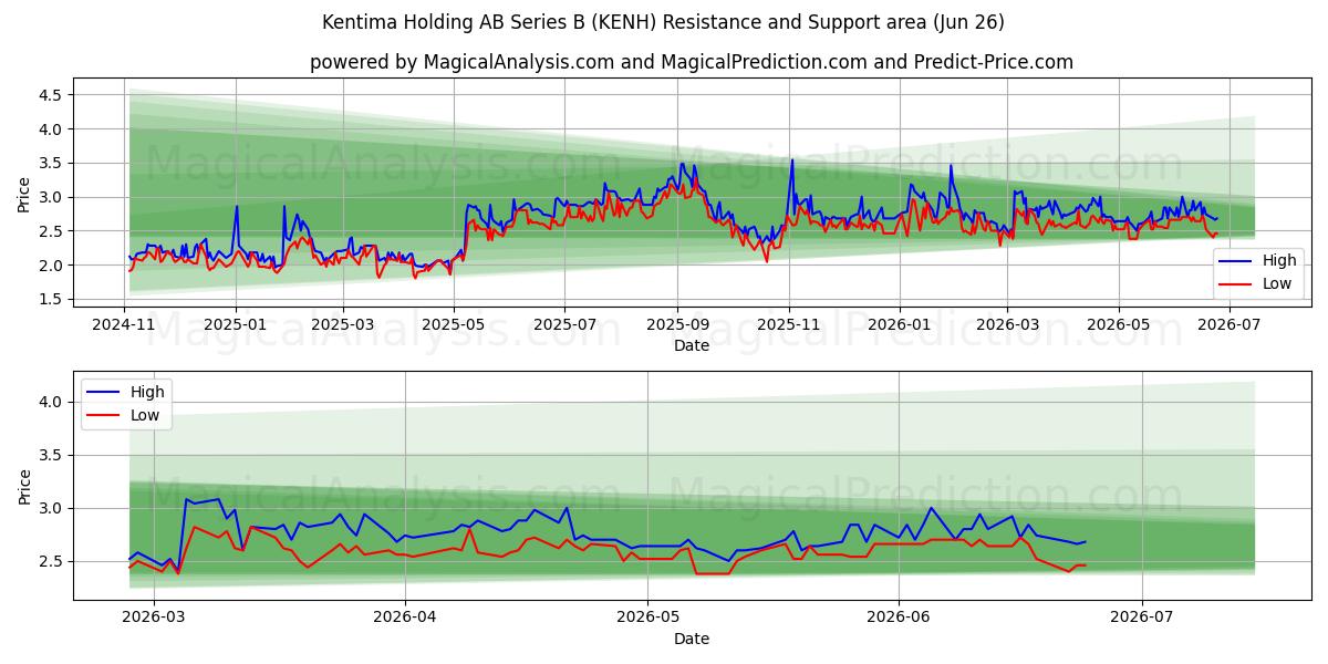  Kentima Holding AB Series B (KENH) Support and Resistance area (25 Jun) 