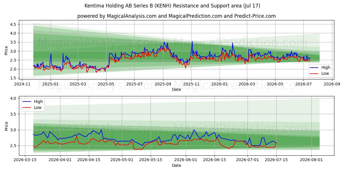 Kentima Holding AB Series B (KENH) Support and Resistance area (16 Jul) 