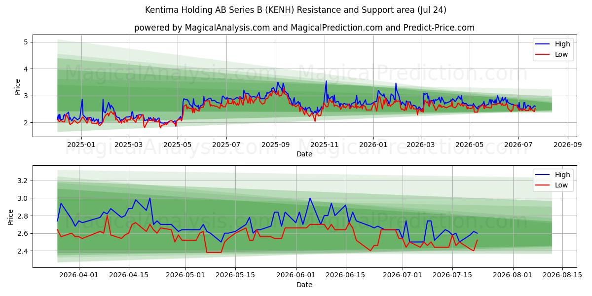  Kentima Holding AB Series B (KENH) Support and Resistance area (23 Jul) 