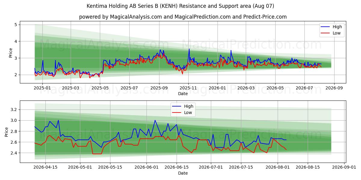  Kentima Holding AB Series B (KENH) Support and Resistance area (06 Aug) 