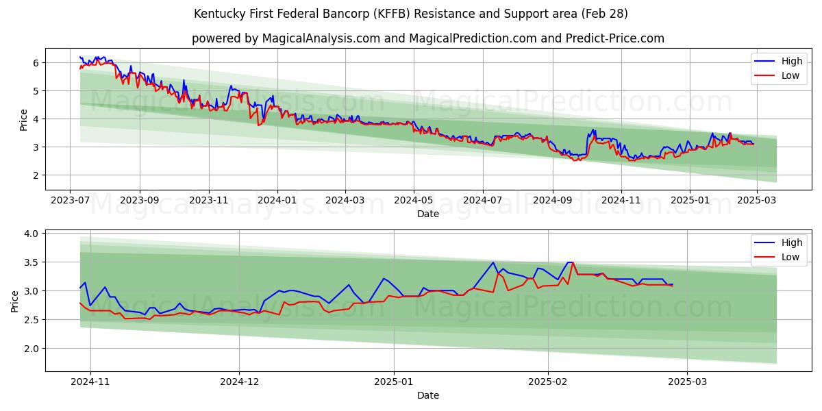  Kentucky First Federal Bancorp (KFFB) Support and Resistance area (14 Mar) 