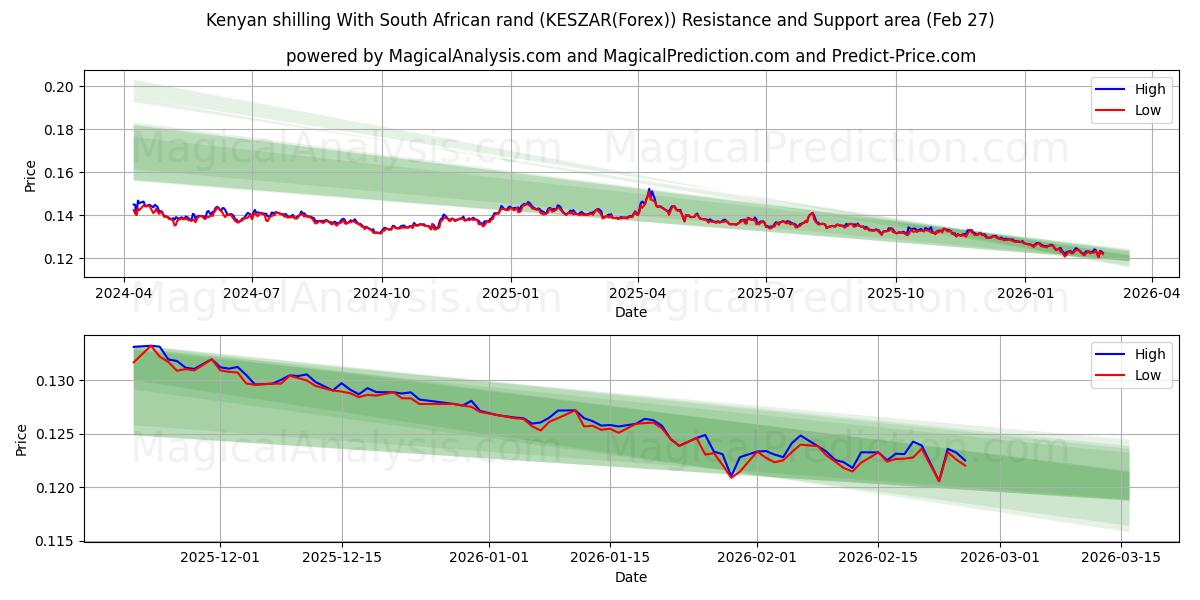  Kenian shillink Etelä-Afrikan randeilla (KESZAR(Forex)) Support and Resistance area (26 Feb) 