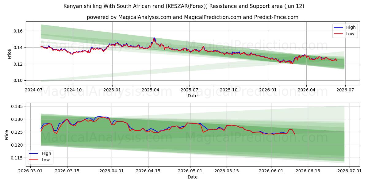  Shilling kenyan Avec rand sud-africain (KESZAR(Forex)) Support and Resistance area (11 Jun) 