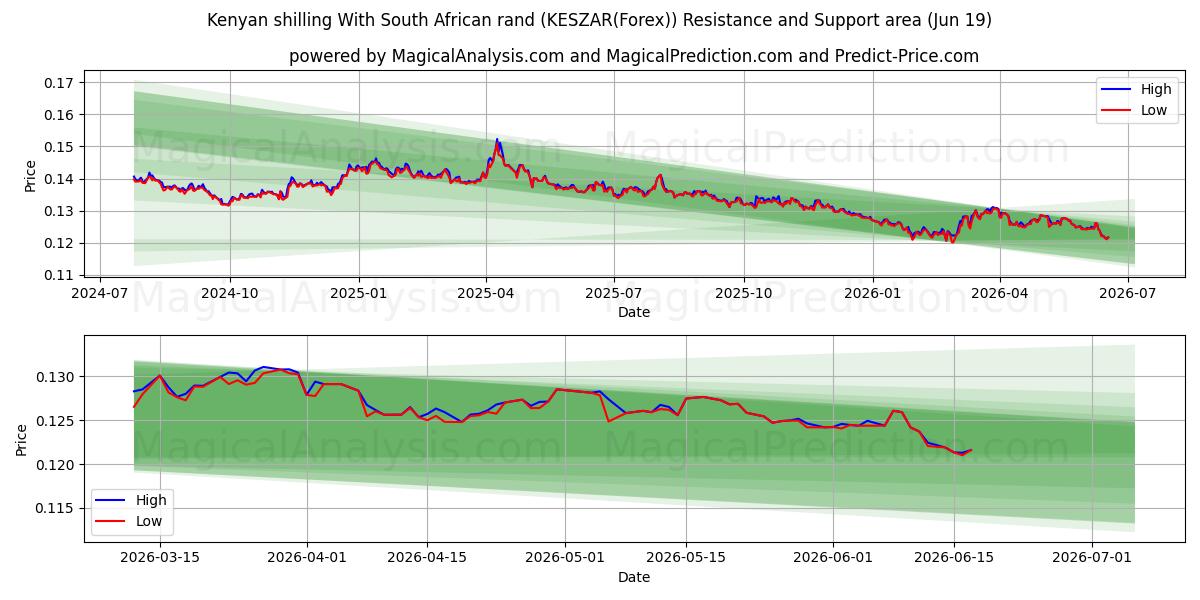  شیلینگ کنیا با راند آفریقای جنوبی (KESZAR(Forex)) Support and Resistance area (18 Jun) 
