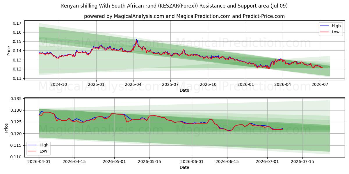  Kenian shillink Etelä-Afrikan randeilla (KESZAR(Forex)) Support and Resistance area (08 Jul) 