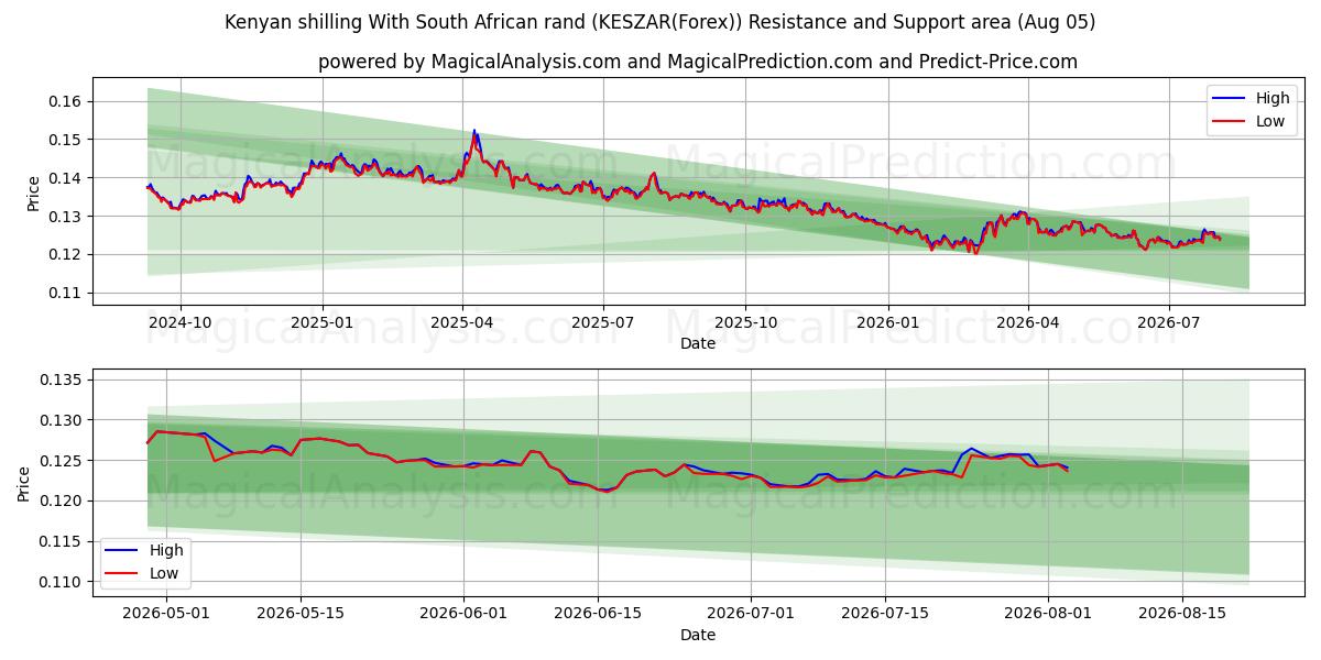  Kenianischer Schilling mit südafrikanischem Rand (KESZAR(Forex)) Support and Resistance area (04 Aug) 