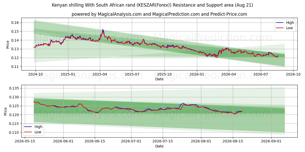  Kenian shillink Etelä-Afrikan randeilla (KESZAR(Forex)) Support and Resistance area (19 Aug) 