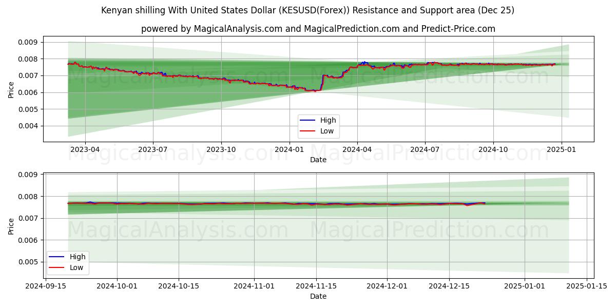  Kenyan shilling With United States Dollar (KESUSD(Forex)) Support and Resistance area (25 Dec) 