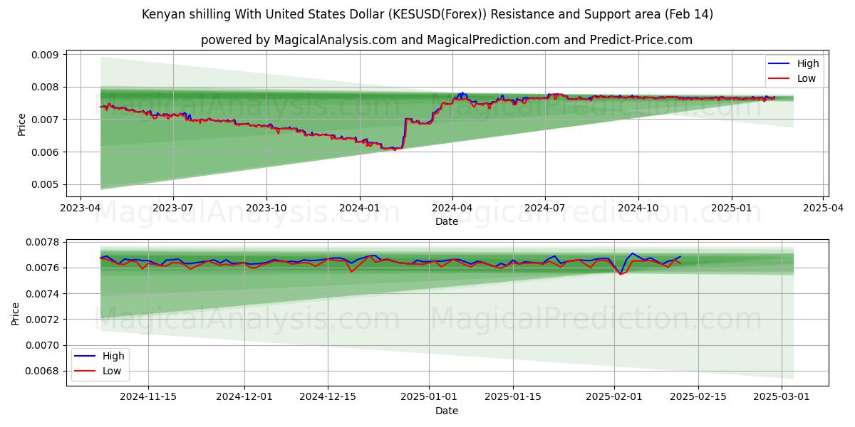  Keniaanse shilling met Amerikaanse dollar (KESUSD(Forex)) Support and Resistance area (04 Feb) 