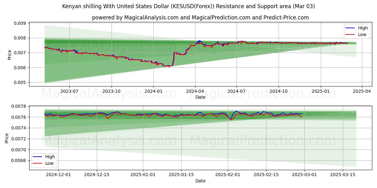  Chelín keniano Con Dólar estadounidense (KESUSD(Forex)) Support and Resistance area (03 Mar) 