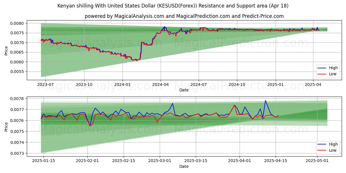 Kenyan shilling With United States Dollar (KESUSD(Forex)) Support and Resistance area (18 Apr) Kenyan shilling With United States Dollar (KESUSD(Forex)) Support and Resistance area (18 Apr)