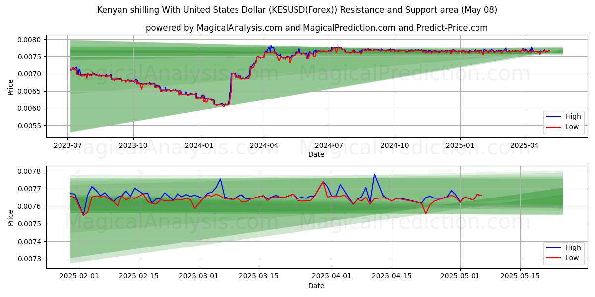  ケニア シリングと米ドル (KESUSD(Forex)) Support and Resistance area (07 May) 