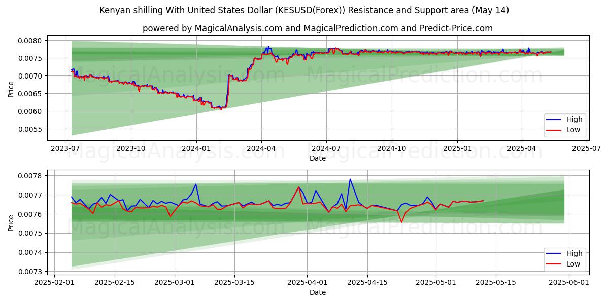  Kenyan shilling With United States Dollar (KESUSD(Forex)) Support and Resistance area (14 May) 