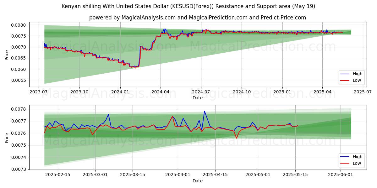  Keniaanse shilling met Amerikaanse dollar (KESUSD(Forex)) Support and Resistance area (19 May) 