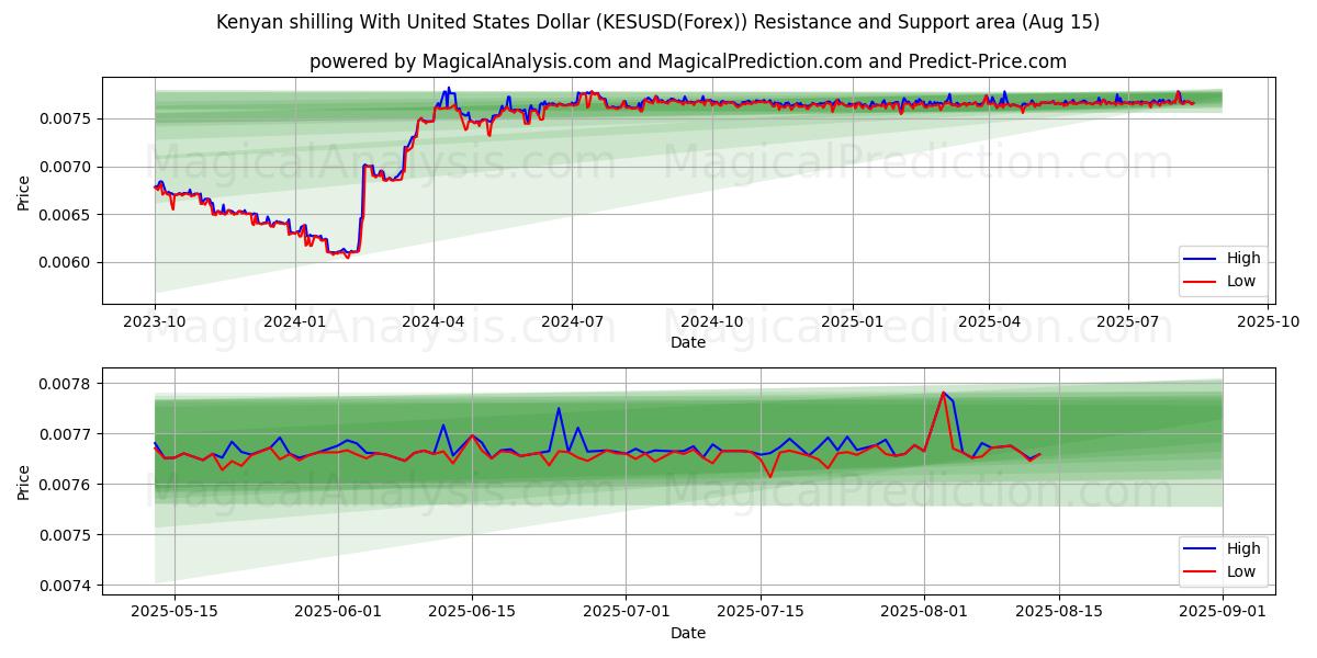  Shilling kenyan avec le dollar américain (KESUSD(Forex)) Support and Resistance area (14 Aug) 