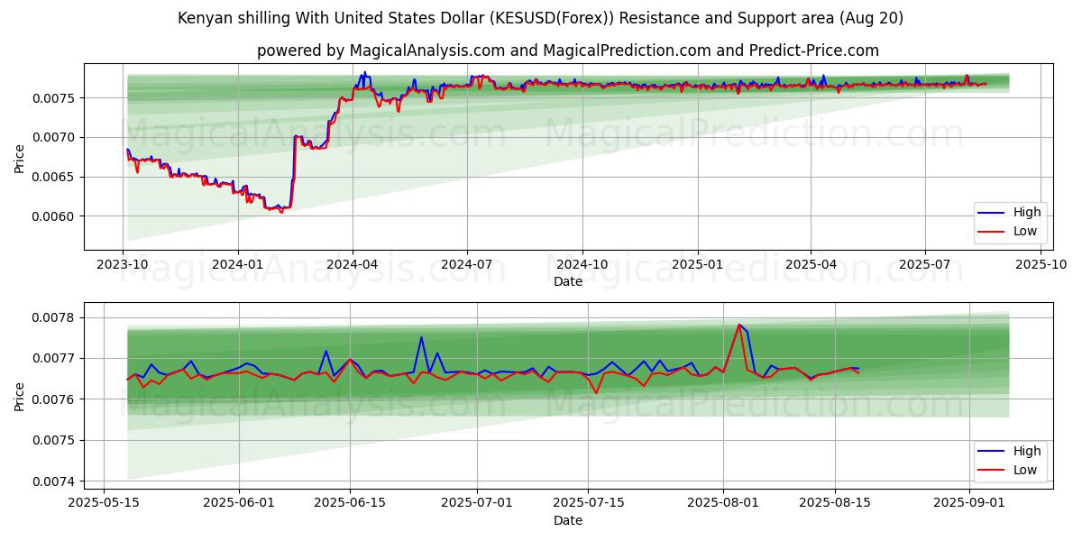  肯尼亚先令兑美元 (KESUSD(Forex)) Support and Resistance area (19 Aug) 