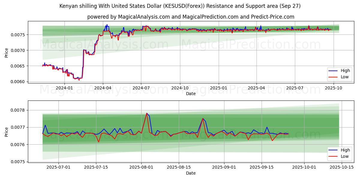  미국 달러로 표시된 케냐 실링 (KESUSD(Forex)) Support and Resistance area (26 Sep) 