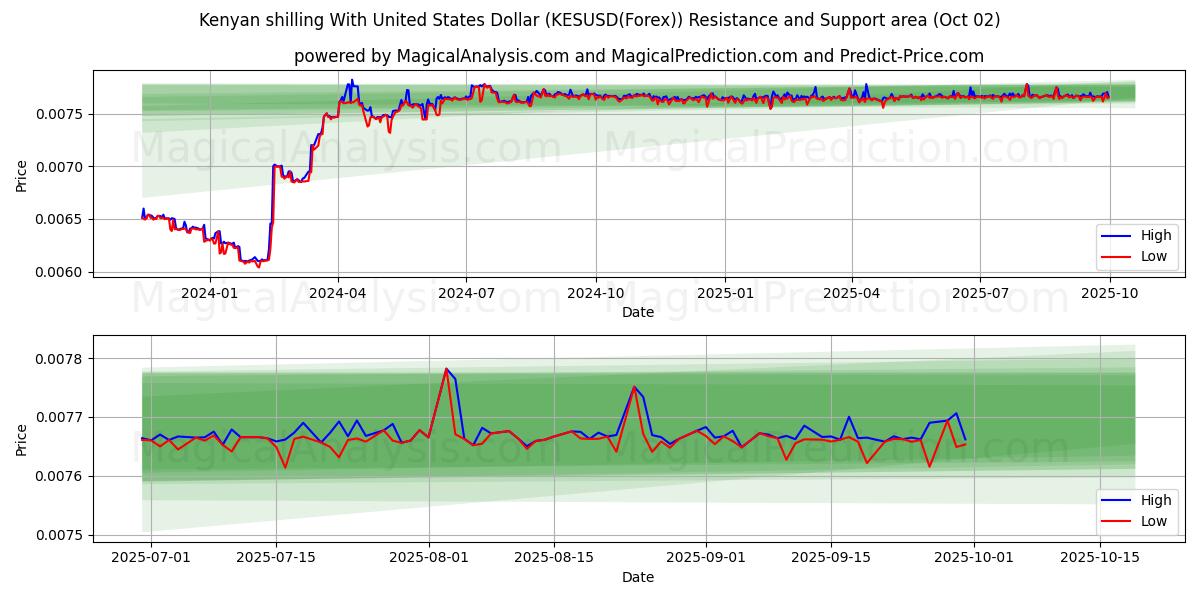  Kenyanske shilling med amerikanske dollar (KESUSD(Forex)) Support and Resistance area (01 Oct) 