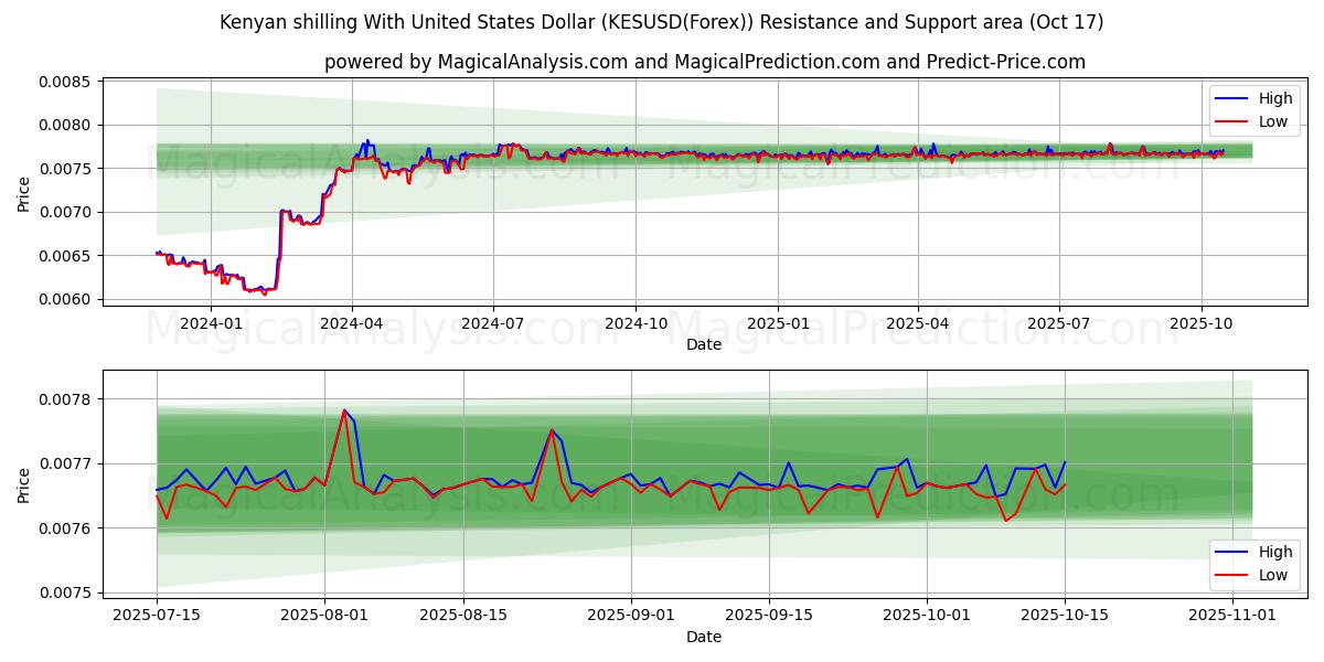Kenyanske shilling med amerikanske dollar (KESUSD(Forex)) Support and Resistance area (16 Oct) Kenyanske shilling med amerikanske dollar (KESUSD(Forex)) Support and Resistance area (16 Oct)
