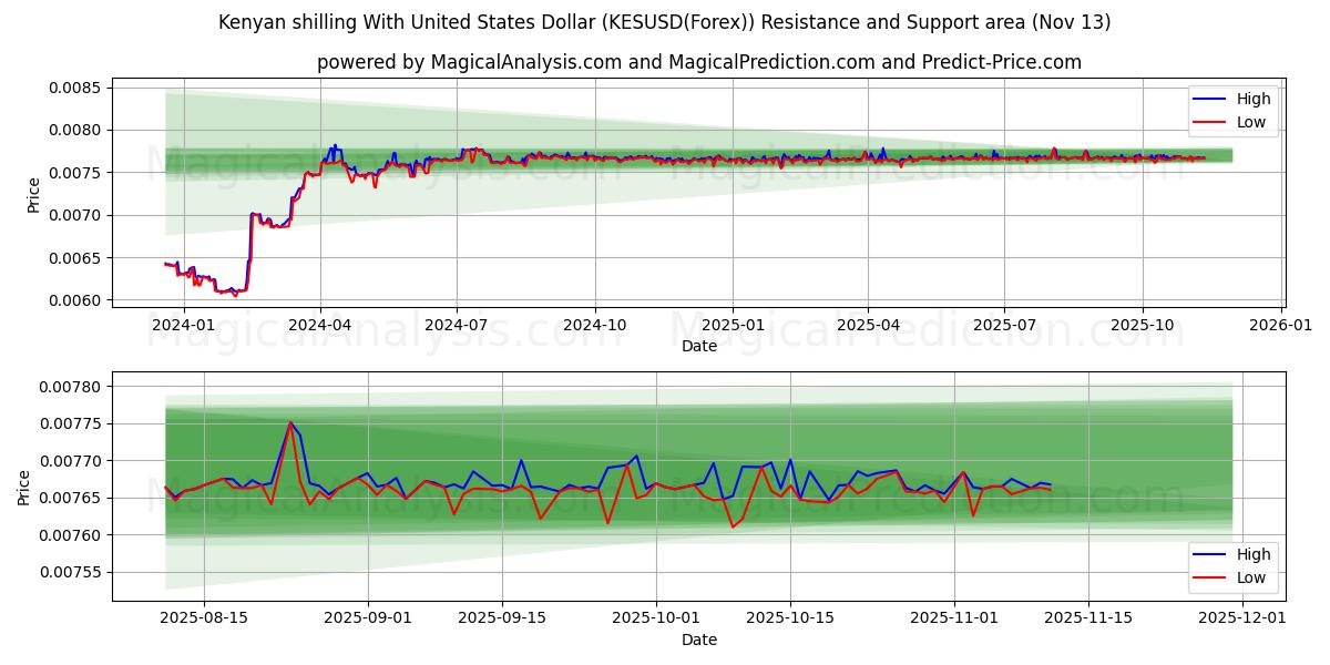  Кенийский шиллинг к доллару США (KESUSD(Forex)) Support and Resistance area (12 Nov) 