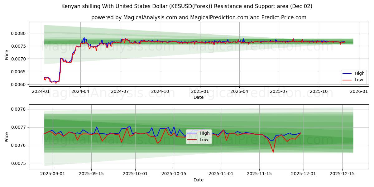  Kenyan shilling With United States Dollar (KESUSD(Forex)) Support and Resistance area (01 Dec) 