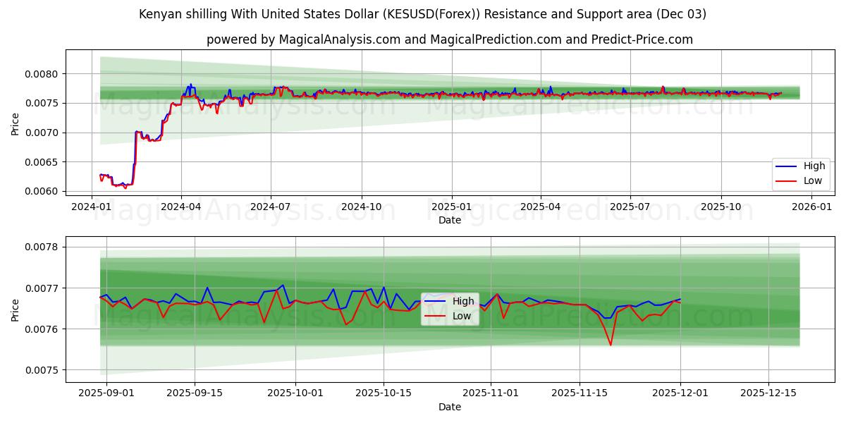  Scellino keniota con il dollaro degli Stati Uniti (KESUSD(Forex)) Support and Resistance area (02 Dec) 