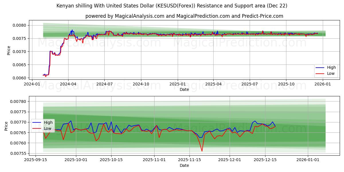  Kenian šillinki Yhdysvaltain dollarin kanssa (KESUSD(Forex)) Support and Resistance area (21 Dec) 