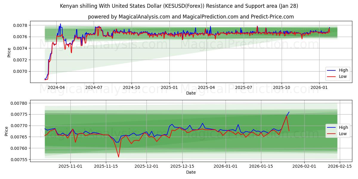  Kenyansk shilling med amerikansk dollar (KESUSD(Forex)) Support and Resistance area (27 Jan) 