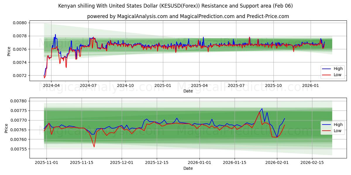  شیلینگ کنیا با دلار آمریکا (KESUSD(Forex)) Support and Resistance area (05 Feb) 