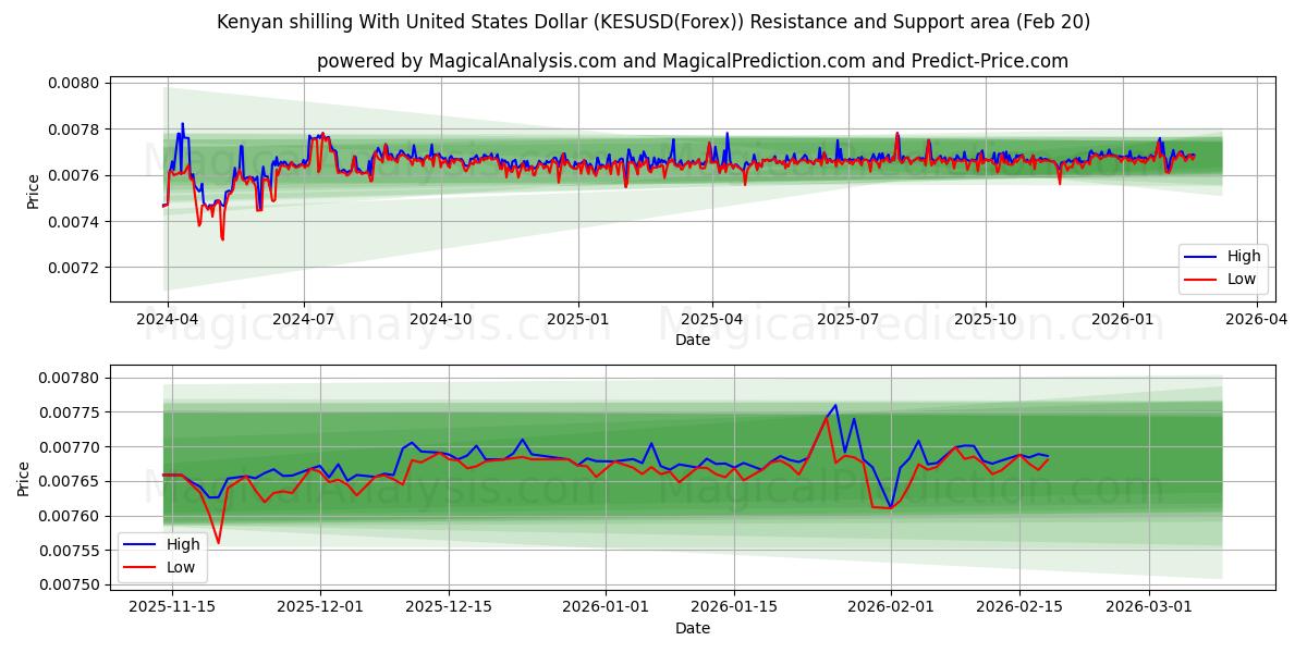  Kenyan shilling With United States Dollar (KESUSD(Forex)) Support and Resistance area (19 Feb) 