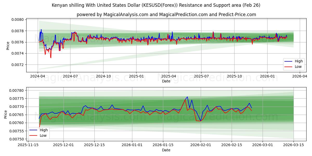  شیلینگ کنیا با دلار آمریکا (KESUSD(Forex)) Support and Resistance area (25 Feb) 