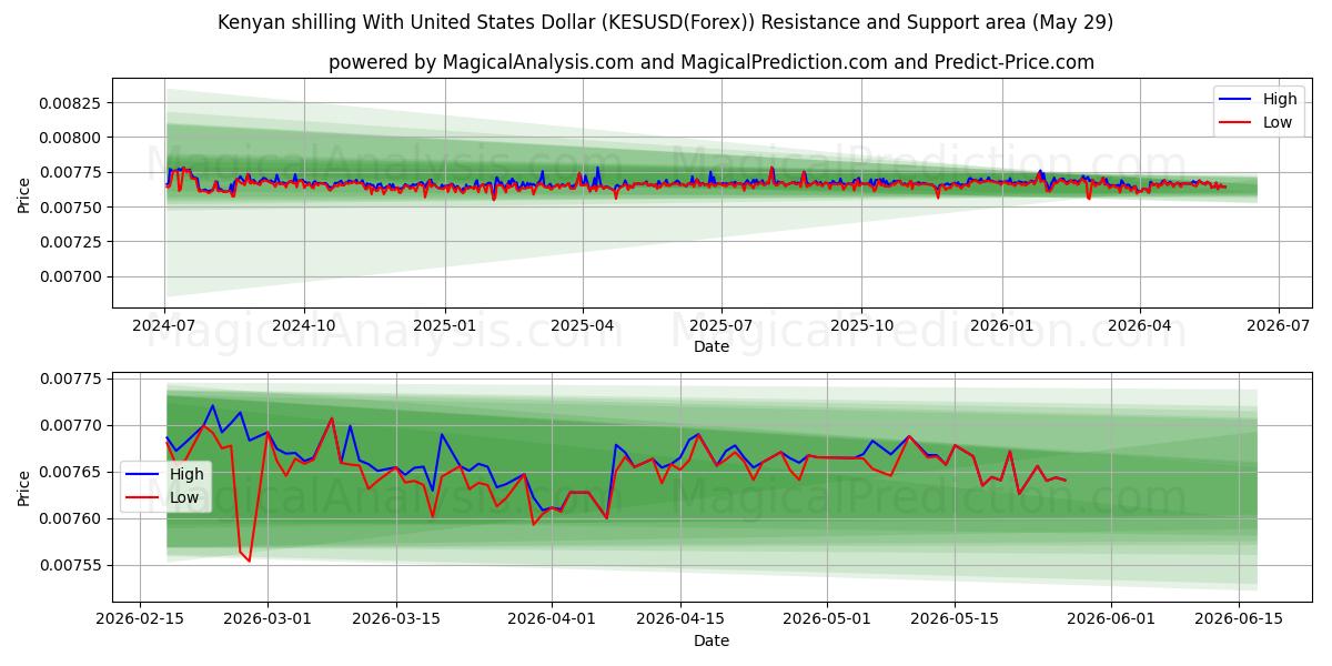  Kenian šillinki Yhdysvaltain dollarin kanssa (KESUSD(Forex)) Support and Resistance area (28 May) 