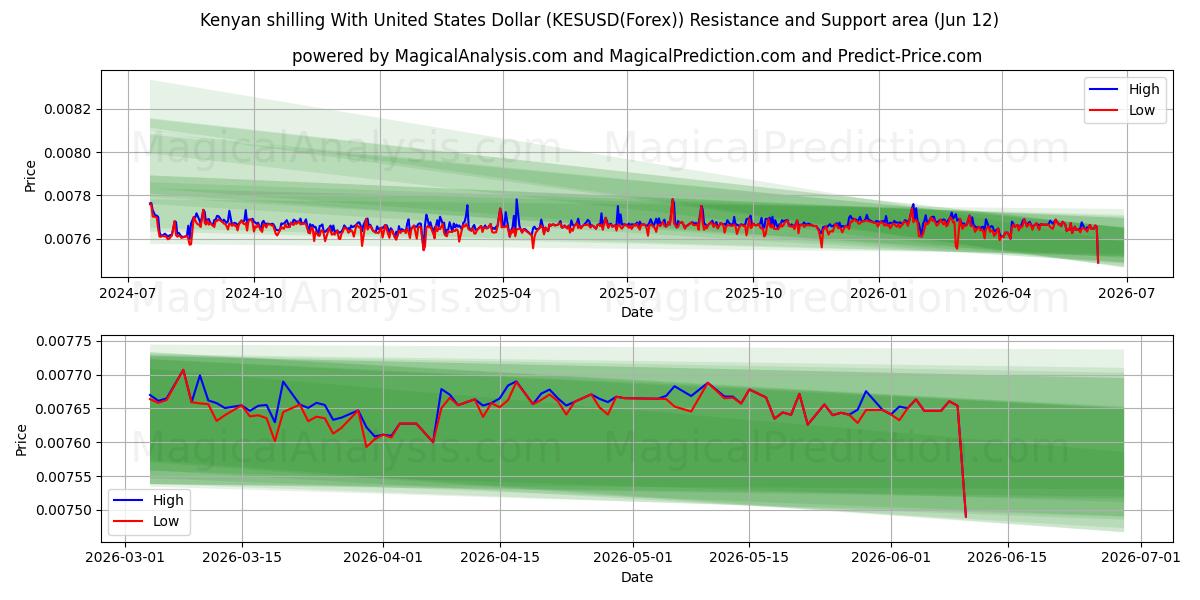  Keniaanse shilling met Amerikaanse dollar (KESUSD(Forex)) Support and Resistance area (11 Jun) 