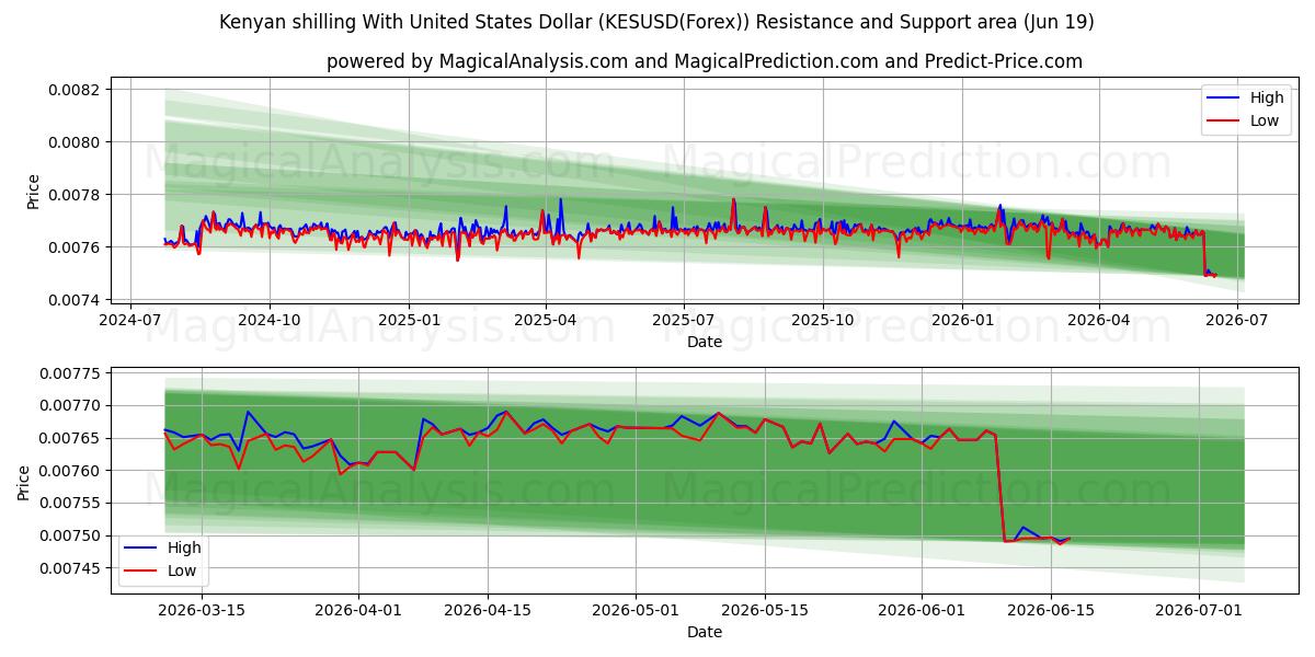  Scellino keniota con il dollaro degli Stati Uniti (KESUSD(Forex)) Support and Resistance area (18 Jun) 