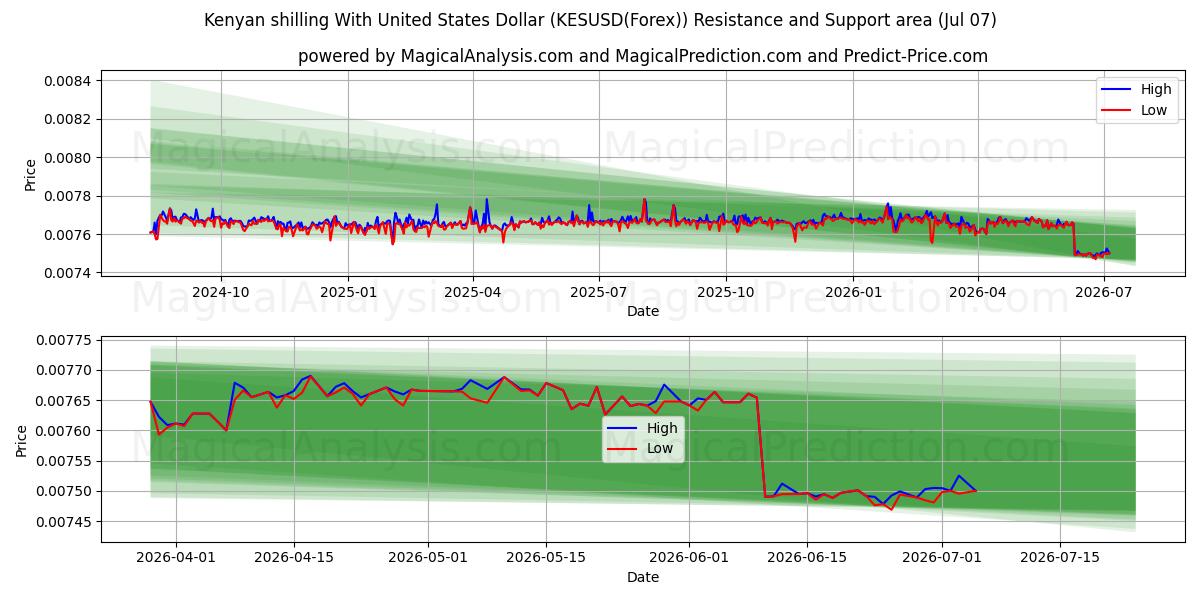  यूनाइटेड स्टेट्स डॉलर के साथ केन्याई शिलिंग (KESUSD(Forex)) Support and Resistance area (06 Jul) 