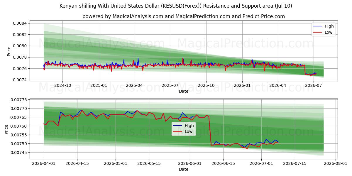  Scellino keniota con il dollaro degli Stati Uniti (KESUSD(Forex)) Support and Resistance area (09 Jul) 