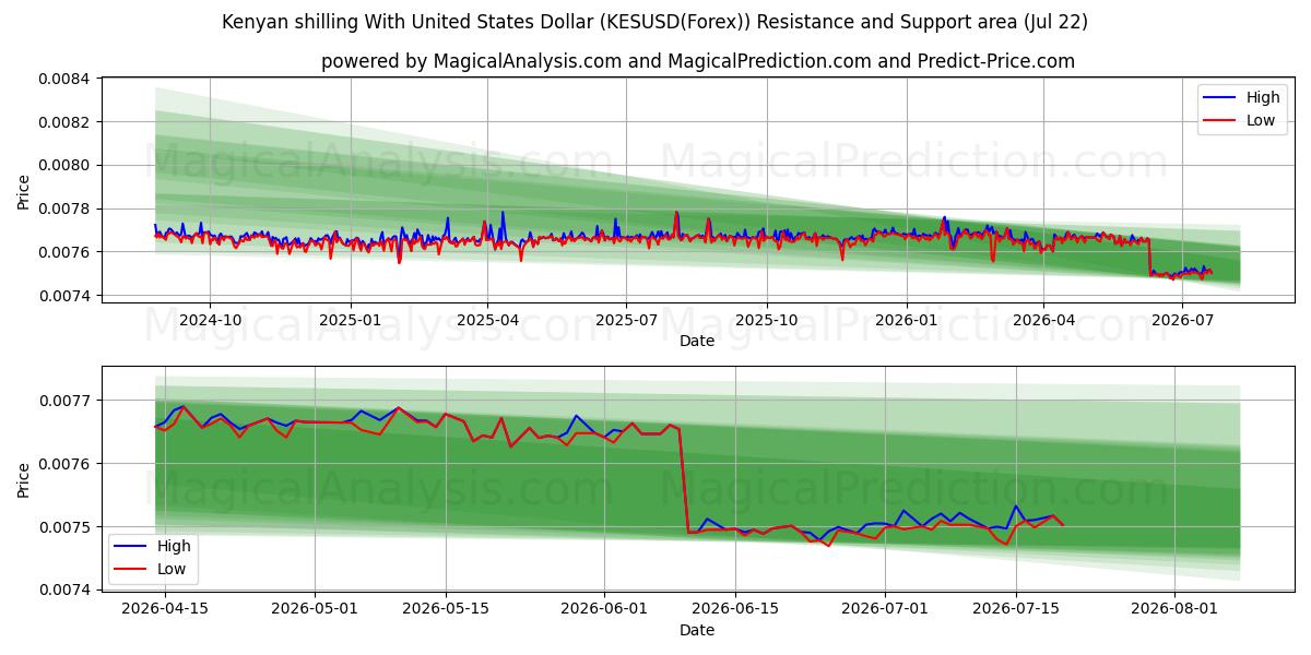 شیلینگ کنیا با دلار آمریکا (KESUSD(Forex)) Support and Resistance area (21 Jul) 