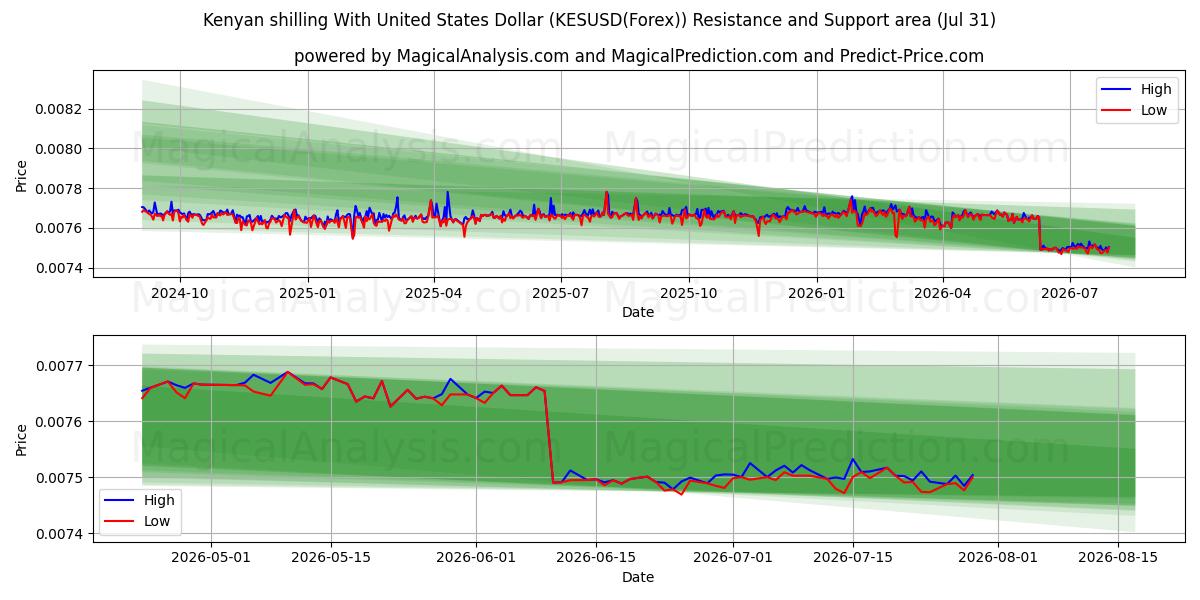  Scellino keniota con il dollaro degli Stati Uniti (KESUSD(Forex)) Support and Resistance area (30 Jul) 