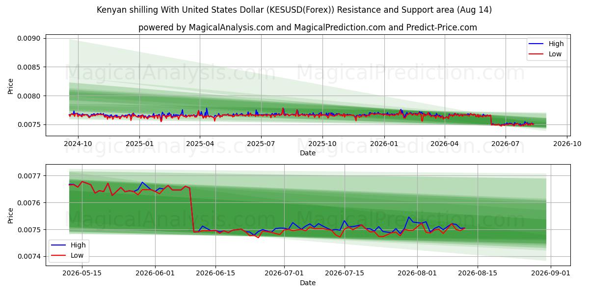  ケニア シリングと米ドル (KESUSD(Forex)) Support and Resistance area (13 Aug) 