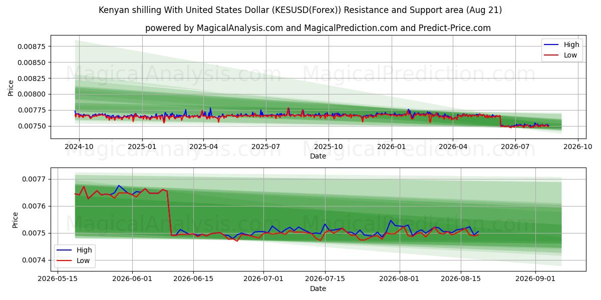  미국 달러로 표시된 케냐 실링 (KESUSD(Forex)) Support and Resistance area (20 Aug) 