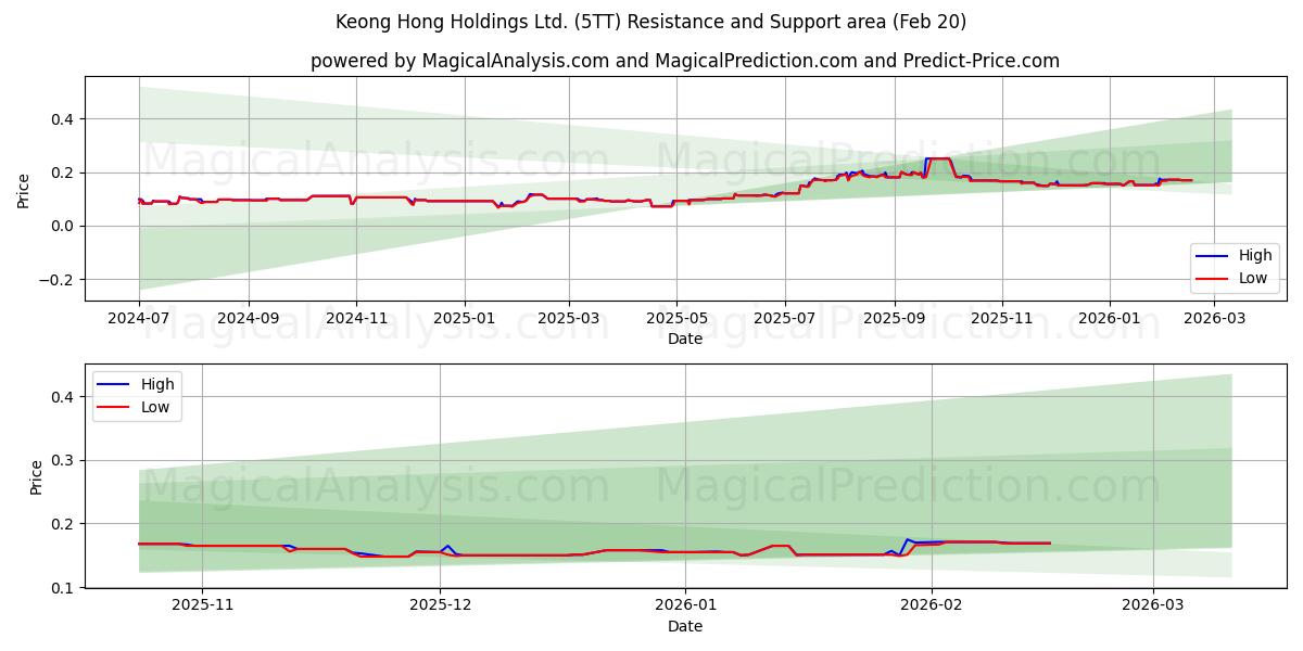  Keong Hong Holdings Ltd. (5TT) Support and Resistance area (19 Feb) 
