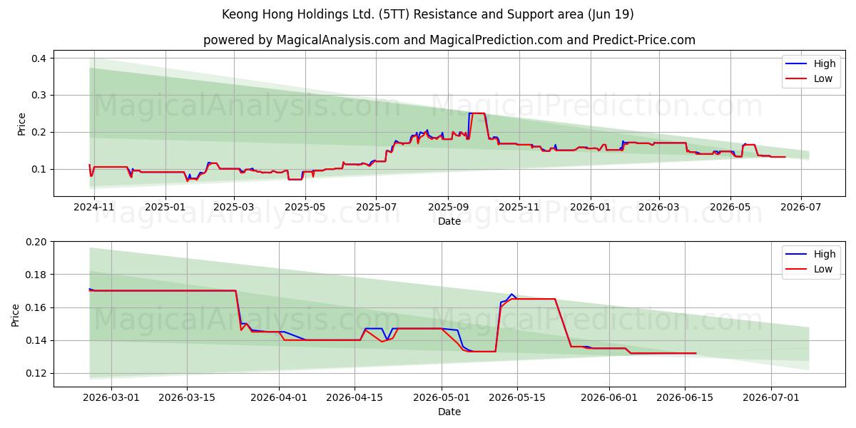  Keong Hong Holdings Ltd. (5TT) Support and Resistance area (18 Jun) 