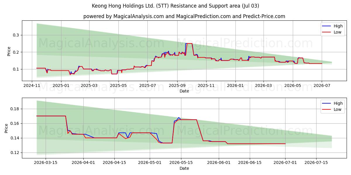  Keong Hong Holdings Ltd. (5TT) Support and Resistance area (02 Jul) 