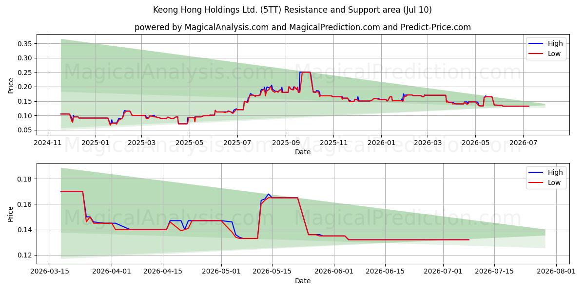  Keong Hong Holdings Ltd. (5TT) Support and Resistance area (09 Jul) 